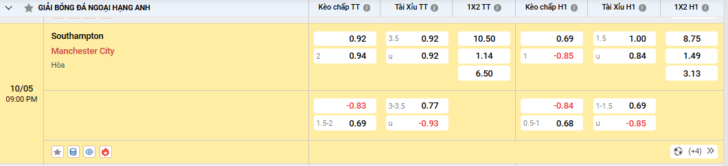Soi kèo Southampton vs Manchester City, kèo nhà cái