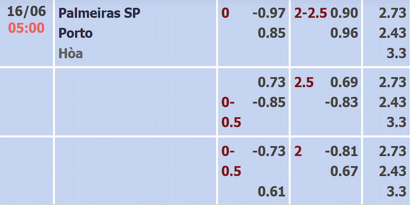Soi kèo Palmeiras vs FC Porto qua bảng tỷ lệ cập nhật