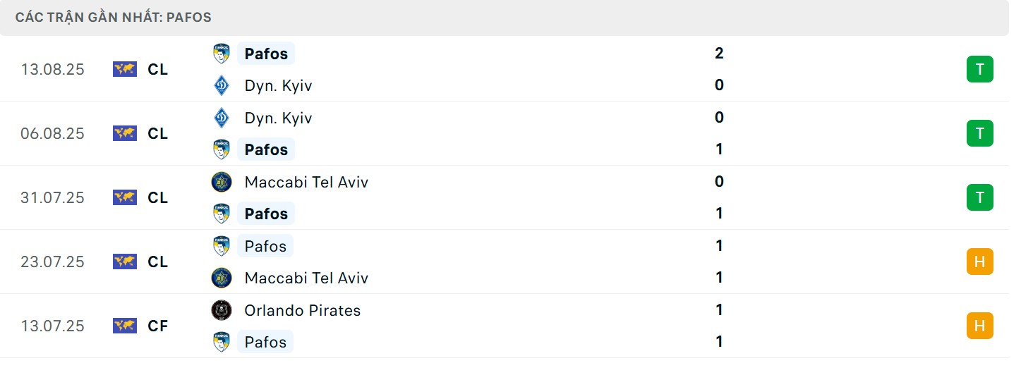 Phong độ của Pafos FC