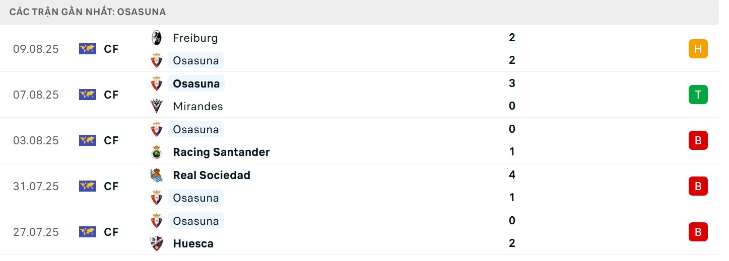 Thành tích gần đây của đội khách