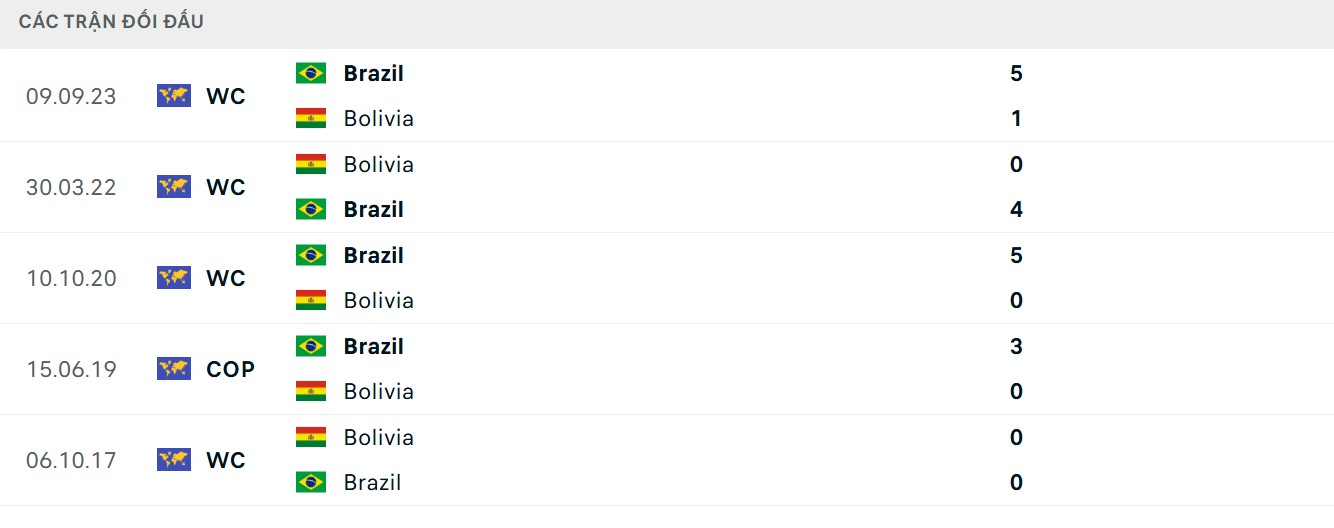 Selecao áp đảo đối thủ ở lịch sử đối đầu