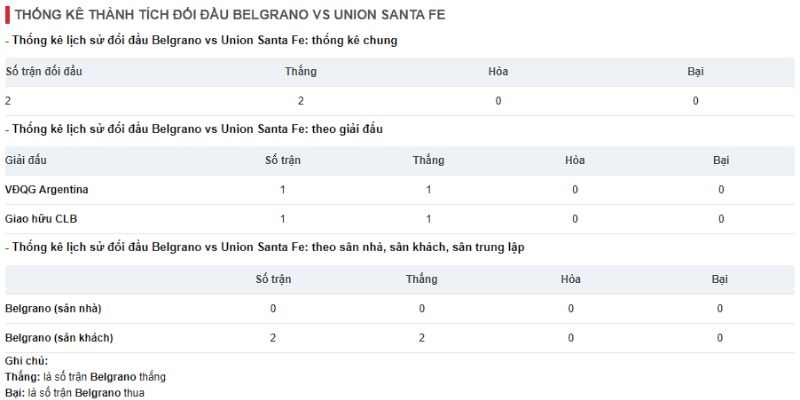 Phân tích kết quả thi đấu gần đây của Belgrano vs Union Santa Fe