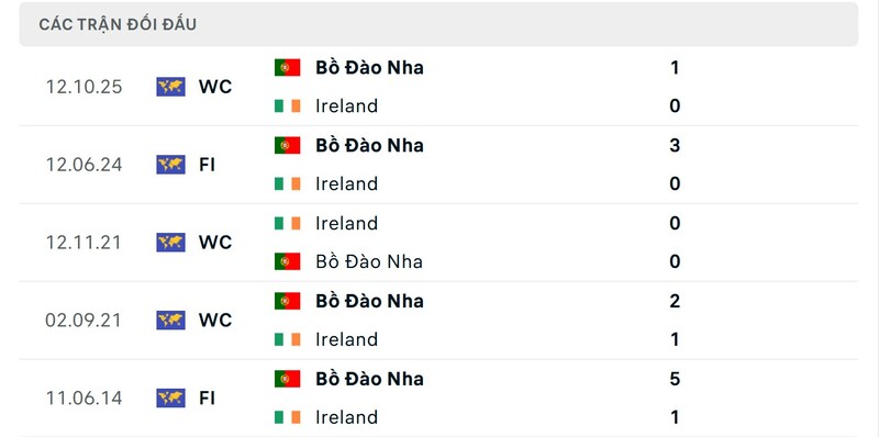 Thành tích đối đầu giữa Ireland vs Bồ Đào Nha trong quá khứ