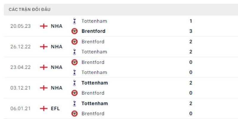 Kết quả đối đầu của Brentford vs Tottenham