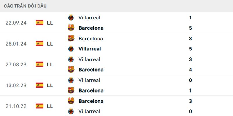 Kết quả đối đầu gần đây của cả Villarreal vs Barcelona