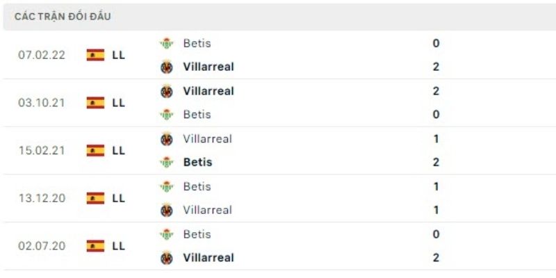 Kết quả đối đầu của trận Real Betis vs Villarreal