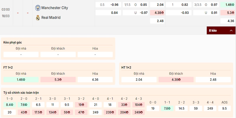 Phân tích tỷ lệ kèo Manchester City vs Real Madrid