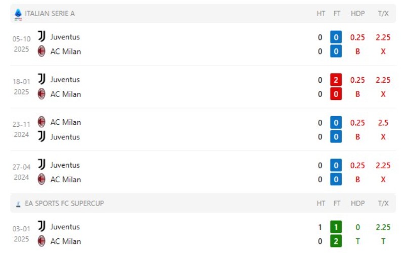 Milan và Juventus hòa 3/4 lần gặp gần nhất