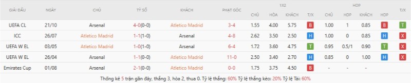 Lịch sử đối đầu Atletico Madrid vs Arsenal