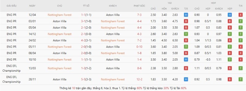Lịch sử đối đầu Nottingham Forest vs Aston Villa